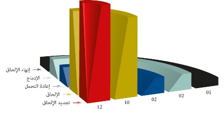 الإلحاقات بوزارة الأوقاف والشؤون الإسلامية سنة 2013
